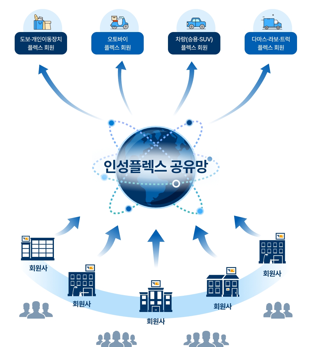 회원사와 회원들 간의 인성플렉스 공유망 경로를 표현한 이미지