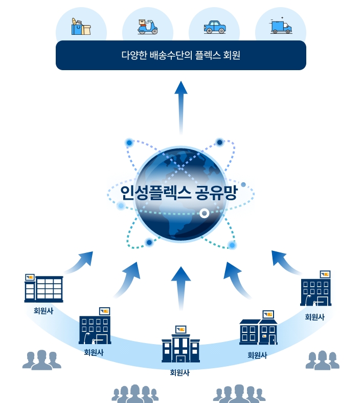 회원사와 회원들 간의 인성플렉스 공유망 경로를 표현한 이미지